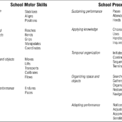 Motor fine skills checklist development occupational checklists typical therapists used