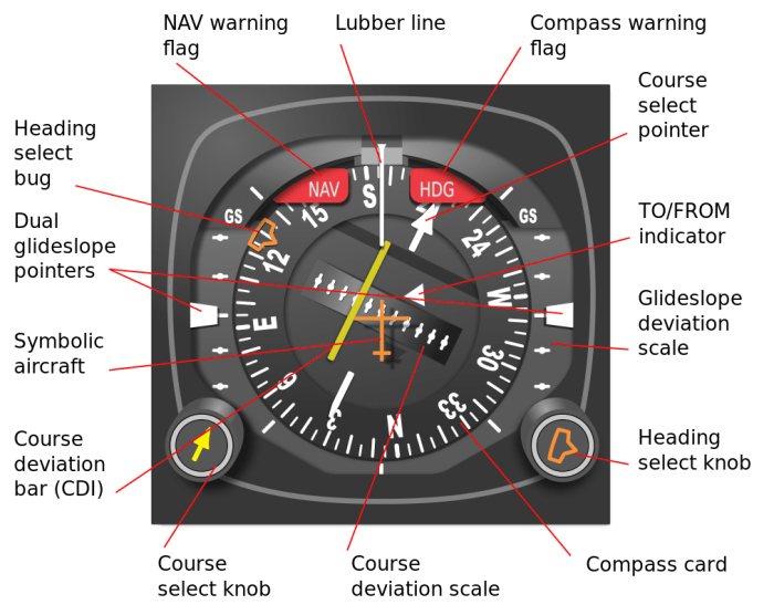 To which aircraft position does hsi presentation a correspond