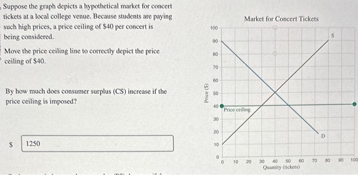 Suppose the graph depicts a hypothetical market