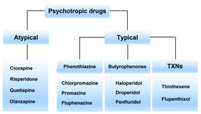 Which of the following is true of neuroleptic drugs