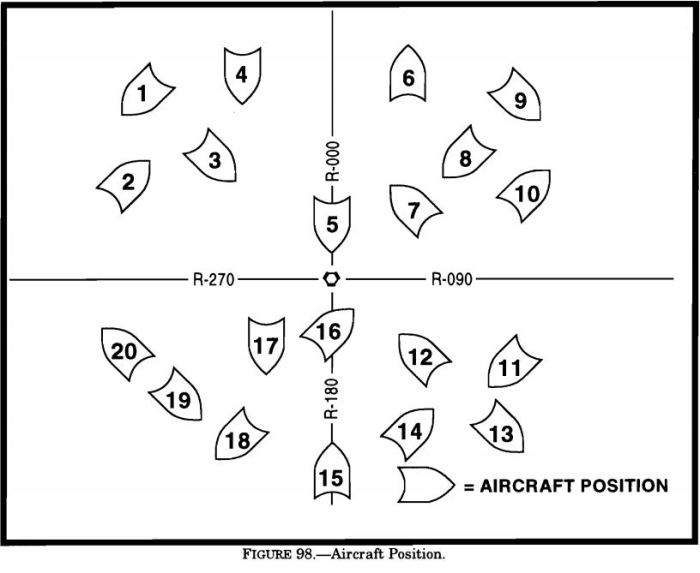 To which aircraft position does hsi presentation a correspond